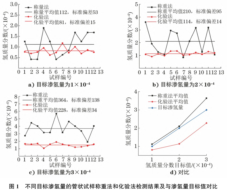 鋯合金管板材中氫含量稱(chēng)重法、化驗法及金相法表征的相關(guān)性