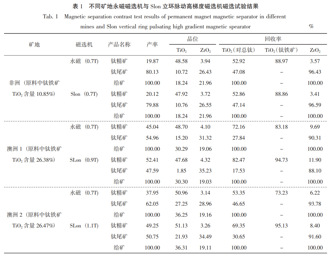 鈦鋯粗精礦精選工藝技術(shù)研究與應用